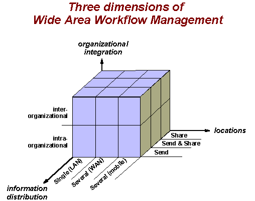 Three dimensions of Wide Area Workflow Management