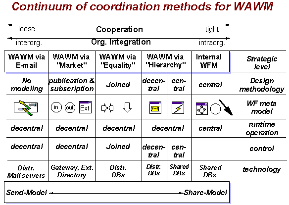 Continuum of coordination methods for WAWM